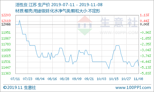 活性炭成交積極 價格堅挺