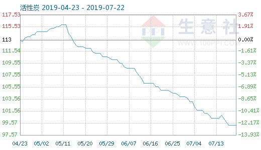 7月21日活性炭商品指數(shù)為99.24