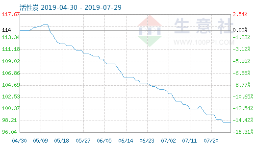 7月28日活性炭商品指數(shù)為97.85