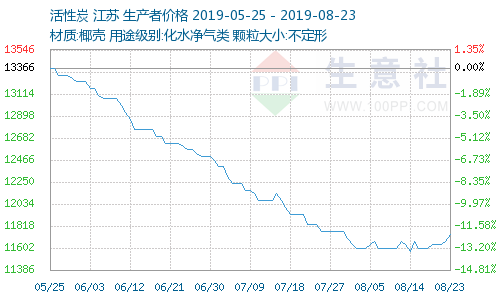 8月份活性炭市場分析